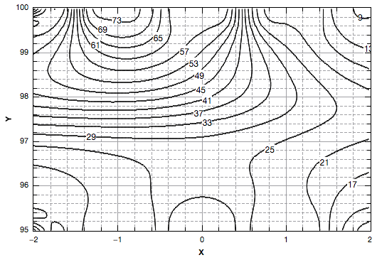 Contour Plot