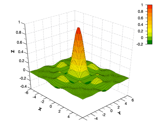 A 3D user defined function: F(x,y) = sin(x)*cos(x)*sin(y)*cos(y)/(x*y)
