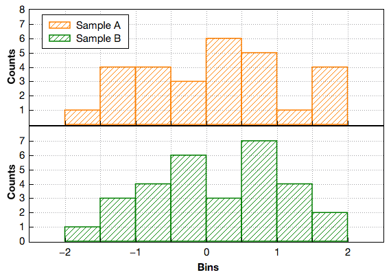 Stacked histograms.