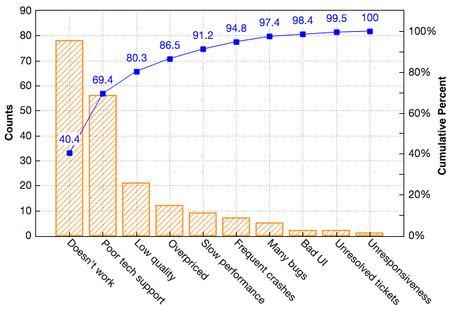 A Pareto chart displaying the most frequent reasons for customer complaints for a hypothetical software application.